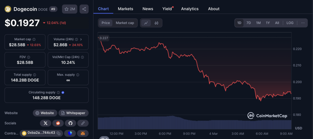 نمودار قیمت و اطلاعات بازار دوج کوین (DOGE) - منبع: CoinMarketCap